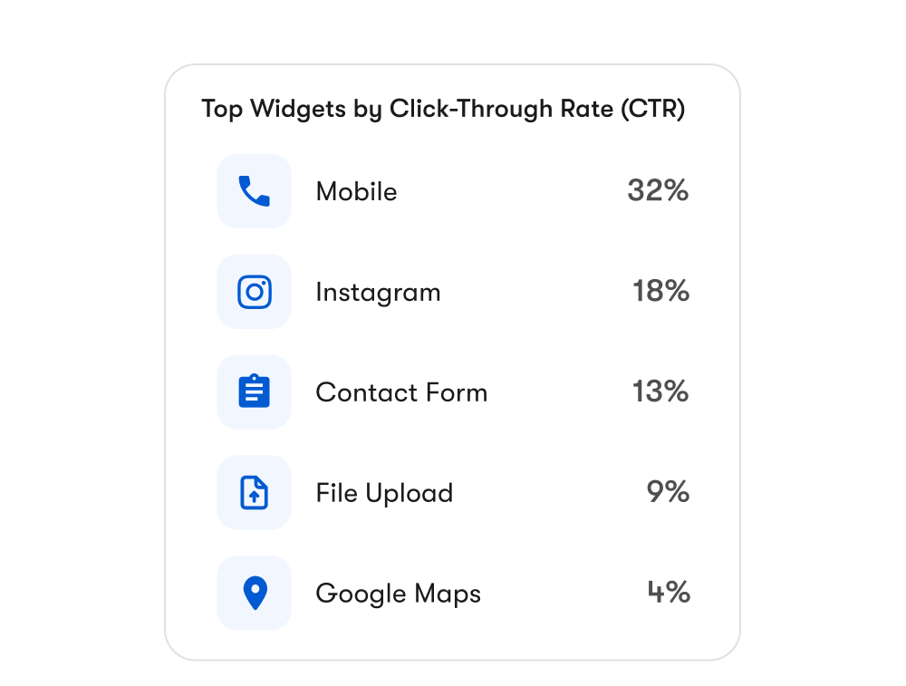 Widget click-through rate breakdown