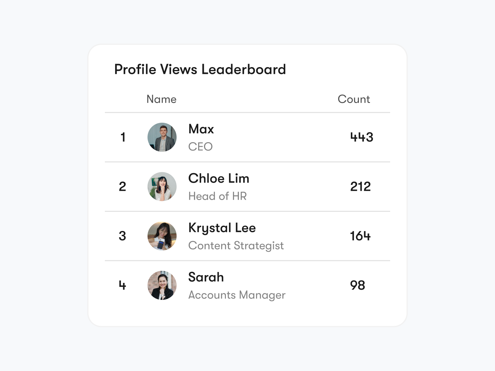 Profile Views Leaderboard with Max ranked first